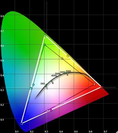 Kleuren driehoek